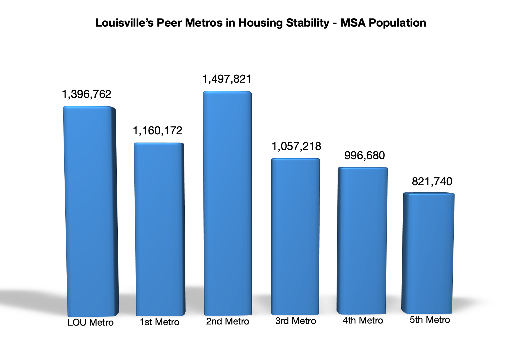 Population Numbers (2024 ACS 1-Year):  Louisville Metro - 1,396,762; 1st Closest Metro - 1,160,172; 2nd Closest Metro - 1,497,821; 3rd Closest Metro - 1,057,218; 4th Closest Metro - 996,680; 5th Closest Metro - 821,740