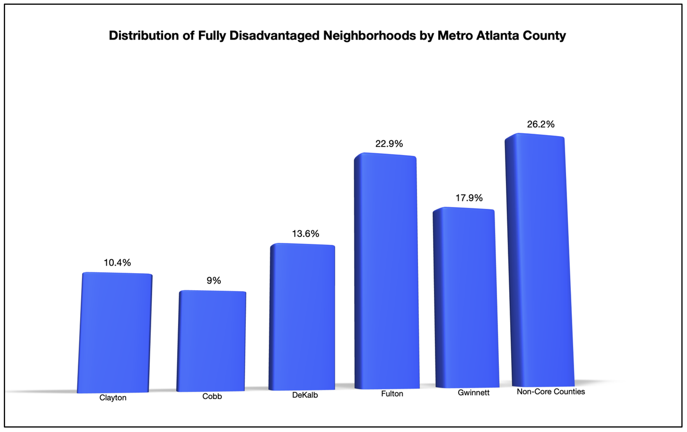  US Census Bureau. 2023. “American Community Survey, Five Year Estimates.” 