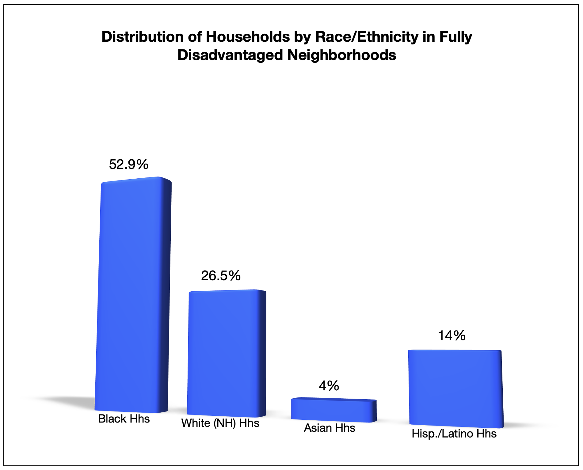  US Census Bureau. 2023. “American Community Survey, Five Year Estimates.” 