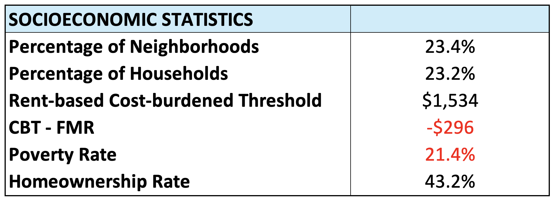  US Census Bureau. 2023. “American Community Survey, Five Year Estimates.” 