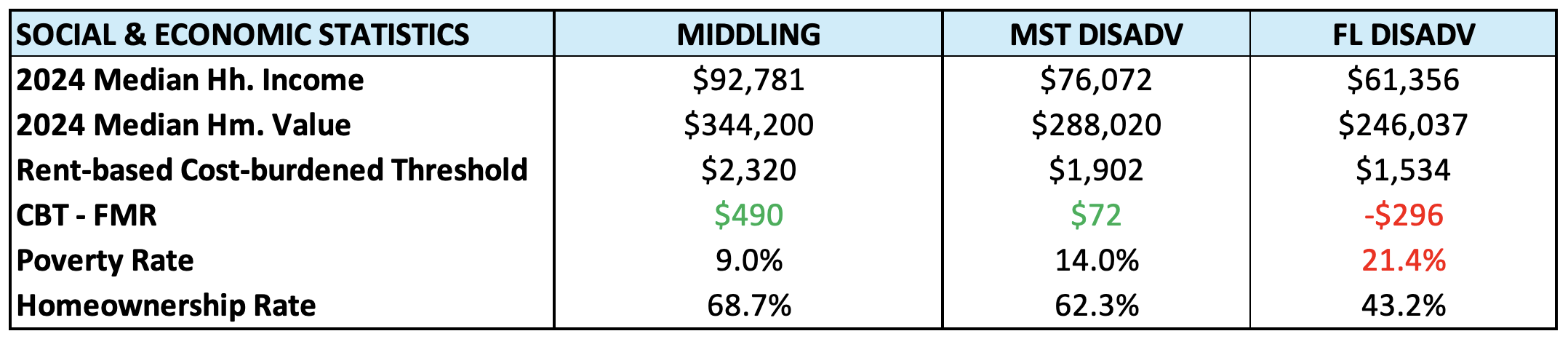  US Census Bureau. 2023. “American Community Survey, Five Year Estimates.” 