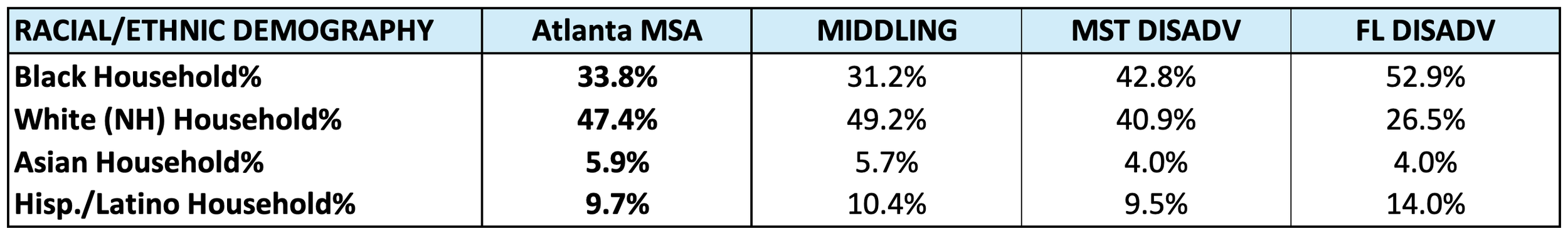  US Census Bureau. 2023. “American Community Survey, Five Year Estimates.” 