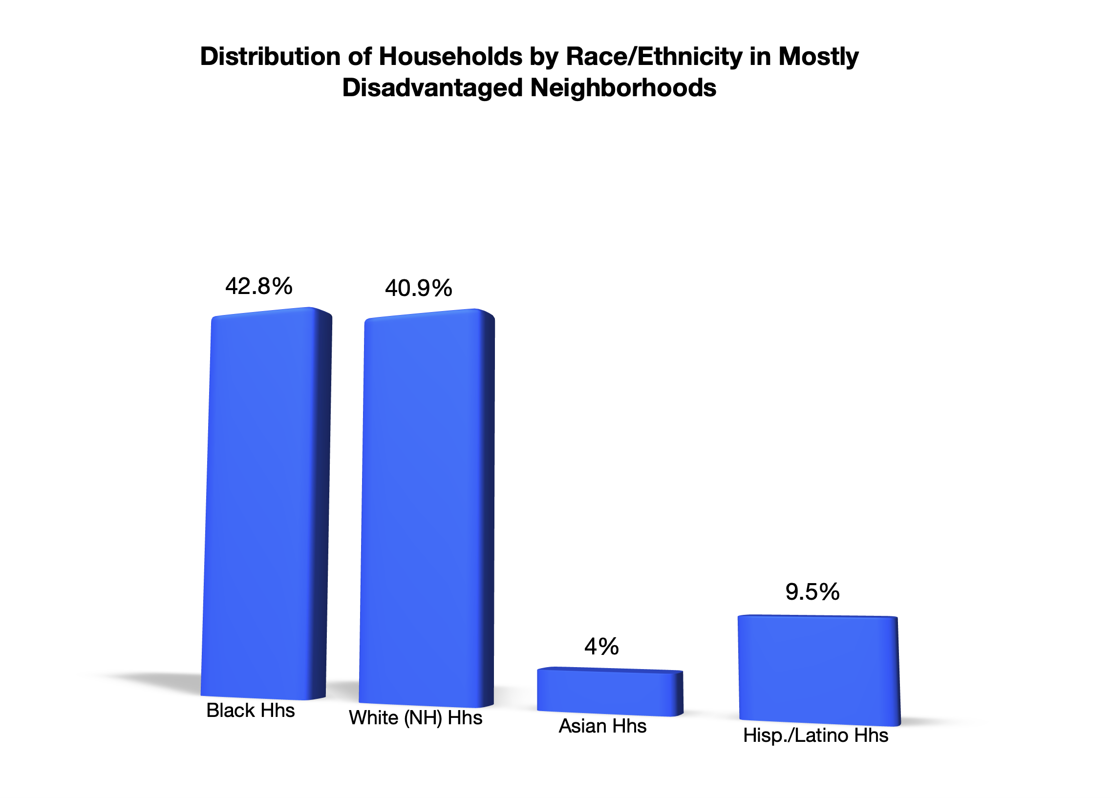  US Census Bureau. 2023. “American Community Survey, Five Year Estimates.” 