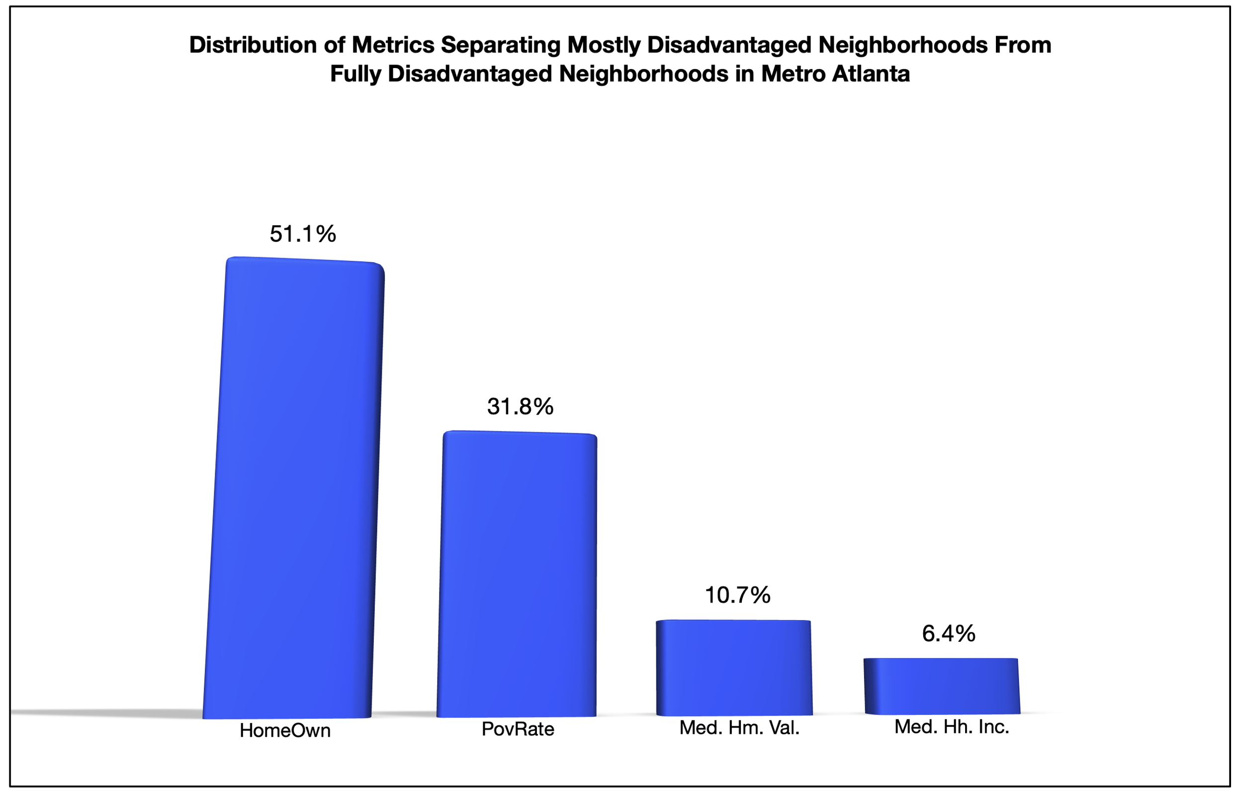  US Census Bureau. 2023. “American Community Survey, Five Year Estimates.” 